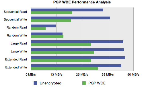 PGP WDE Benchmark
